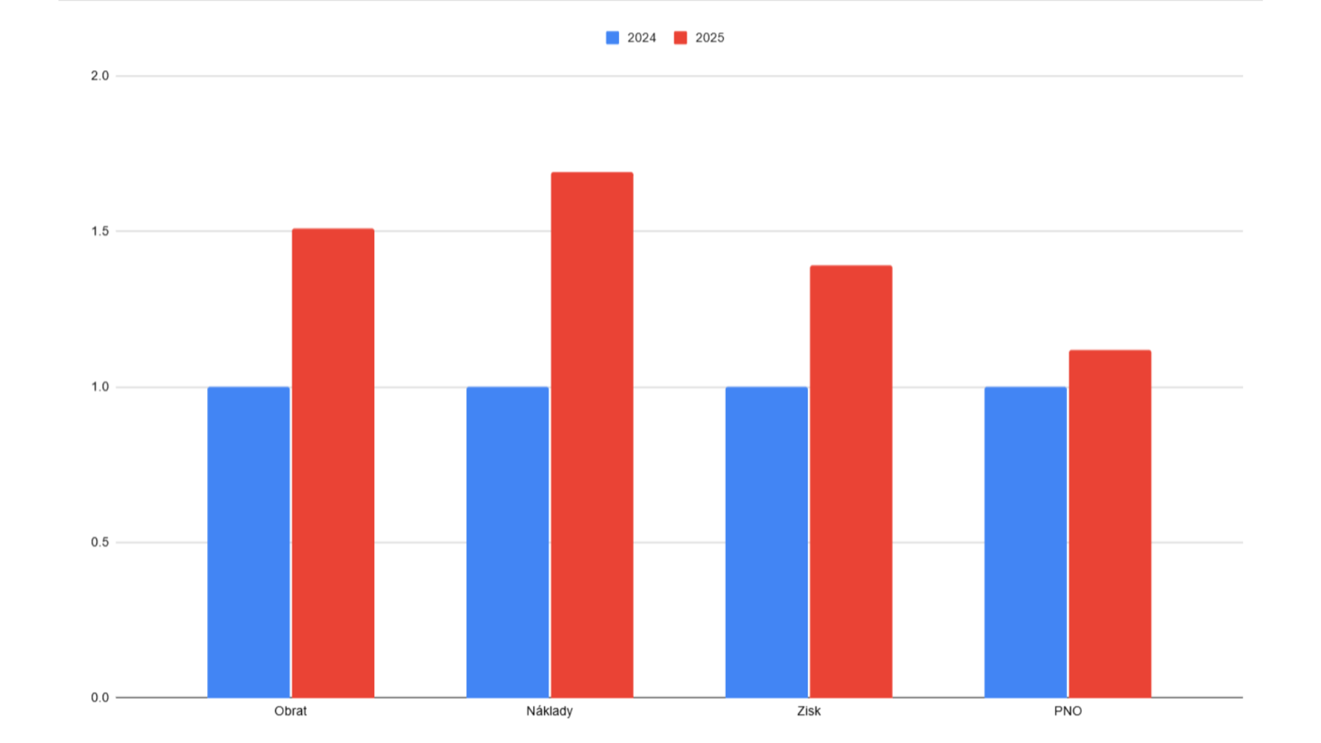 Vývoj zisků při investicích do Google Ads